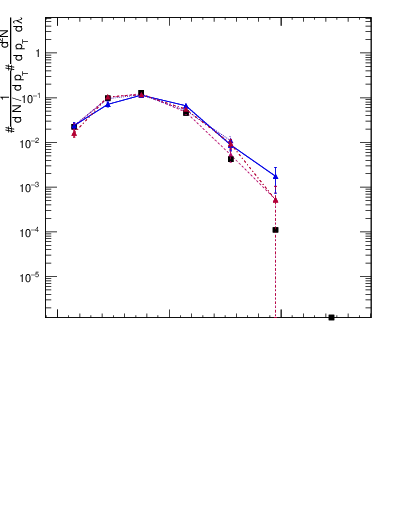 Plot of j.nch.g in 13000 GeV pp collisions
