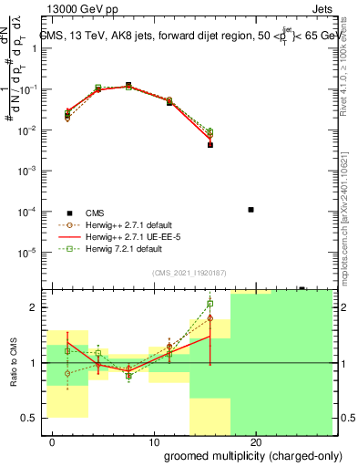Plot of j.nch.g in 13000 GeV pp collisions