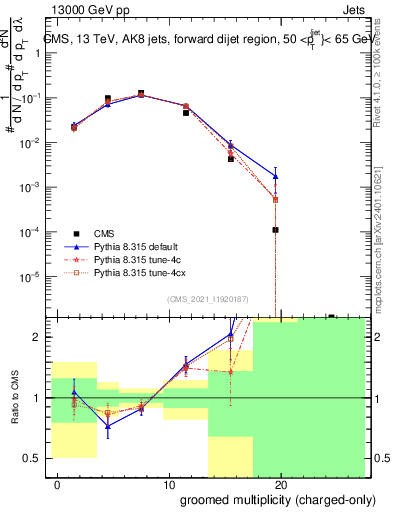 Plot of j.nch.g in 13000 GeV pp collisions