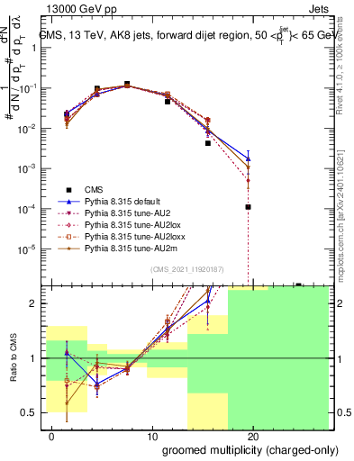 Plot of j.nch.g in 13000 GeV pp collisions