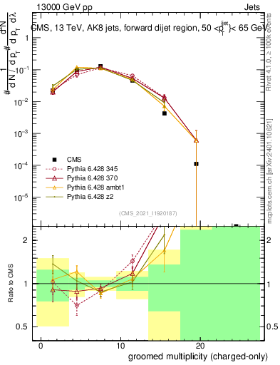 Plot of j.nch.g in 13000 GeV pp collisions