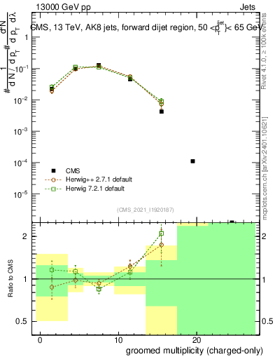 Plot of j.nch.g in 13000 GeV pp collisions