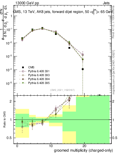 Plot of j.nch.g in 13000 GeV pp collisions
