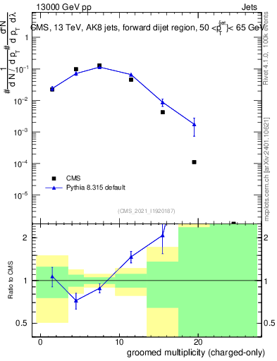Plot of j.nch.g in 13000 GeV pp collisions
