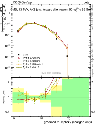 Plot of j.nch.g in 13000 GeV pp collisions