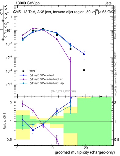 Plot of j.nch.g in 13000 GeV pp collisions