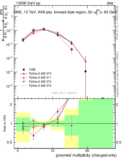 Plot of j.nch.g in 13000 GeV pp collisions
