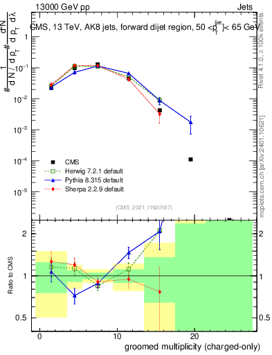 Plot of j.nch.g in 13000 GeV pp collisions