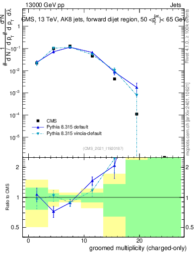 Plot of j.nch.g in 13000 GeV pp collisions