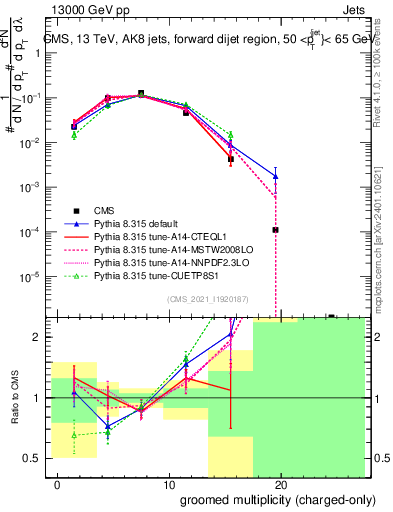 Plot of j.nch.g in 13000 GeV pp collisions