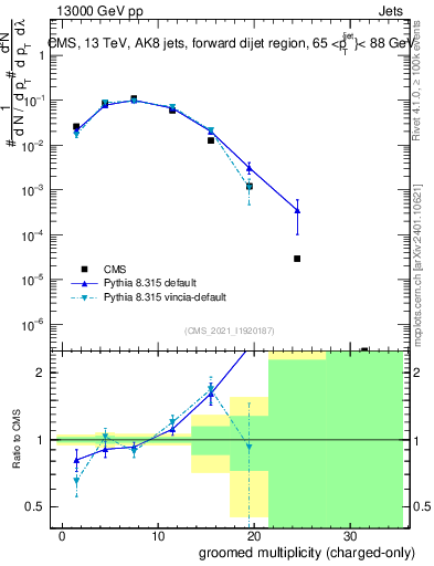 Plot of j.nch.g in 13000 GeV pp collisions