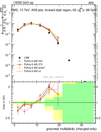 Plot of j.nch.g in 13000 GeV pp collisions