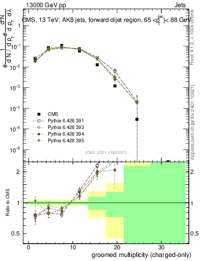 Plot of j.nch.g in 13000 GeV pp collisions