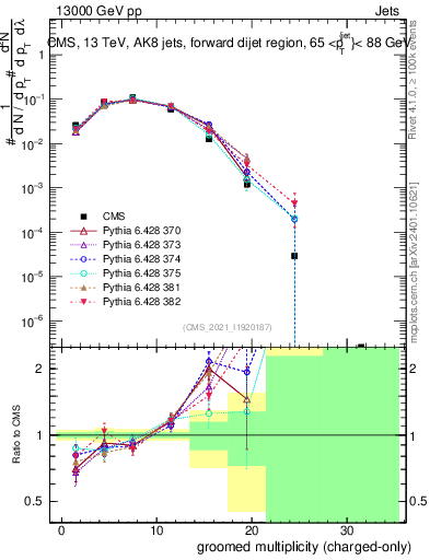 Plot of j.nch.g in 13000 GeV pp collisions