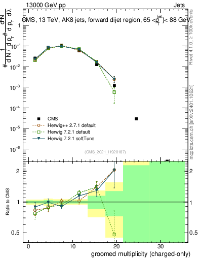 Plot of j.nch.g in 13000 GeV pp collisions