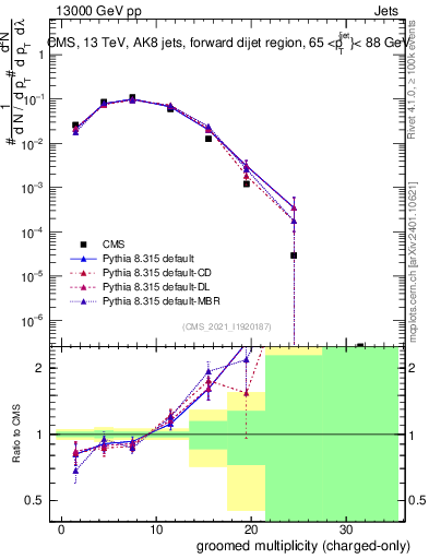 Plot of j.nch.g in 13000 GeV pp collisions