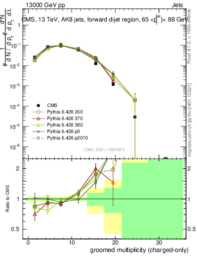 Plot of j.nch.g in 13000 GeV pp collisions