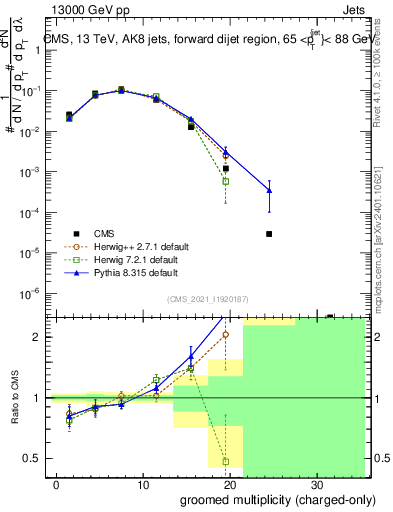 Plot of j.nch.g in 13000 GeV pp collisions