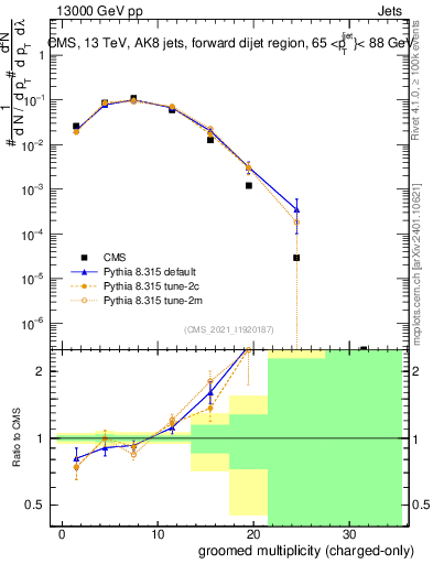 Plot of j.nch.g in 13000 GeV pp collisions