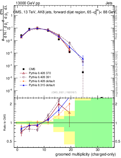 Plot of j.nch.g in 13000 GeV pp collisions