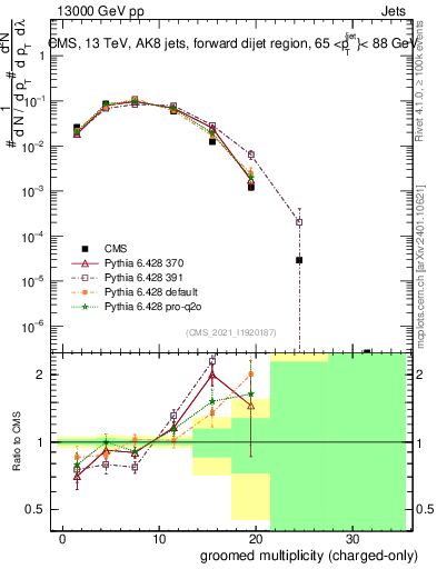 Plot of j.nch.g in 13000 GeV pp collisions