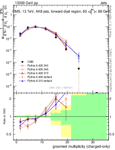 Plot of j.nch.g in 13000 GeV pp collisions