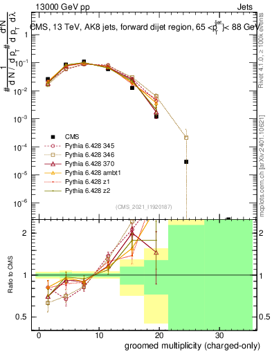 Plot of j.nch.g in 13000 GeV pp collisions
