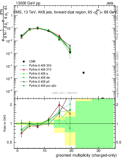 Plot of j.nch.g in 13000 GeV pp collisions