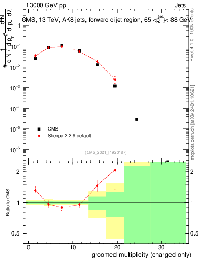 Plot of j.nch.g in 13000 GeV pp collisions