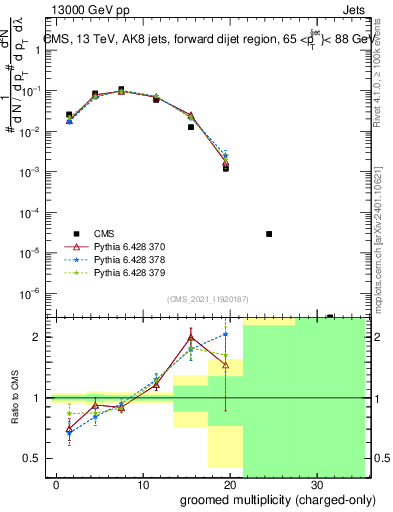 Plot of j.nch.g in 13000 GeV pp collisions