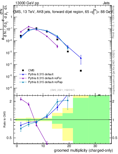 Plot of j.nch.g in 13000 GeV pp collisions