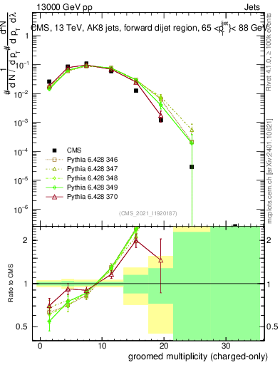 Plot of j.nch.g in 13000 GeV pp collisions
