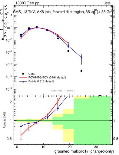 Plot of j.nch.g in 13000 GeV pp collisions