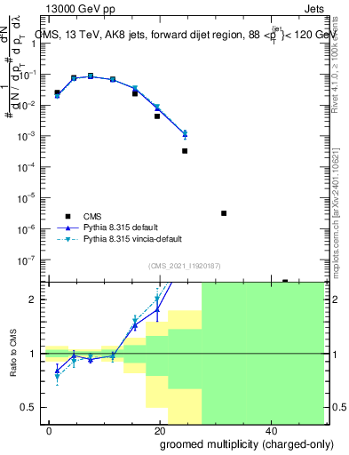 Plot of j.nch.g in 13000 GeV pp collisions