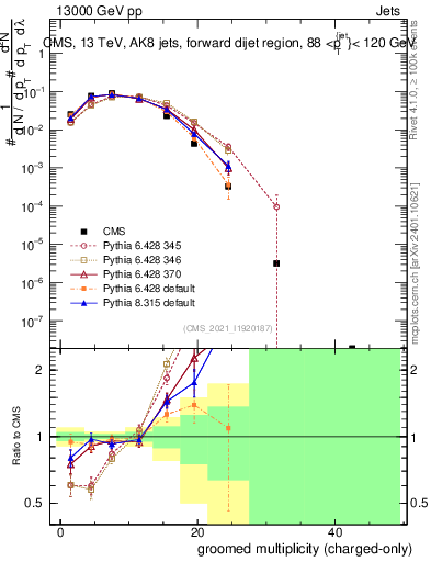 Plot of j.nch.g in 13000 GeV pp collisions