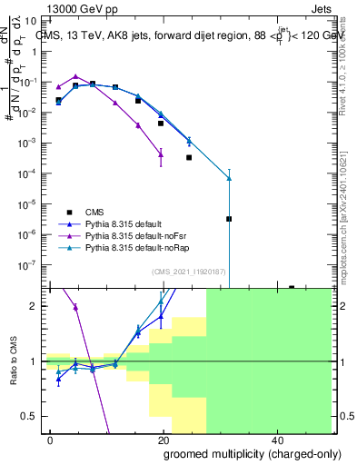Plot of j.nch.g in 13000 GeV pp collisions