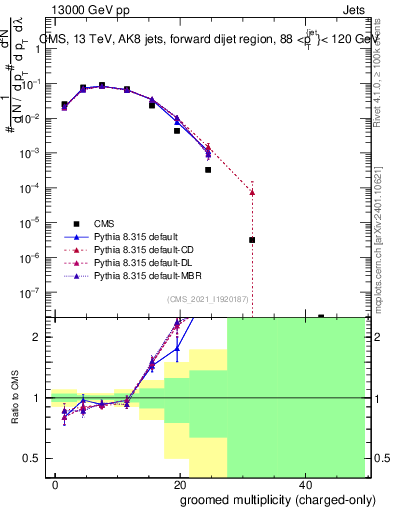 Plot of j.nch.g in 13000 GeV pp collisions