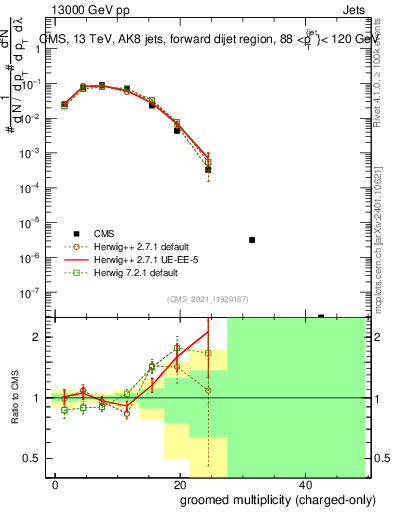 Plot of j.nch.g in 13000 GeV pp collisions