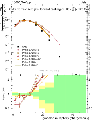 Plot of j.nch.g in 13000 GeV pp collisions