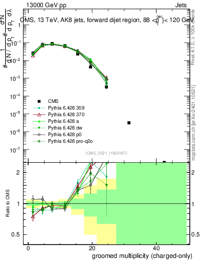 Plot of j.nch.g in 13000 GeV pp collisions