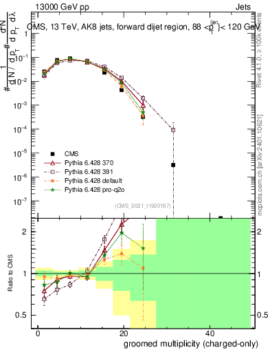 Plot of j.nch.g in 13000 GeV pp collisions