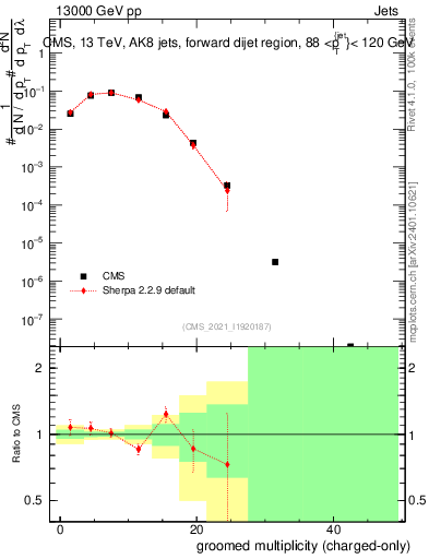 Plot of j.nch.g in 13000 GeV pp collisions