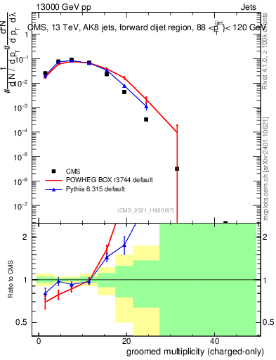 Plot of j.nch.g in 13000 GeV pp collisions