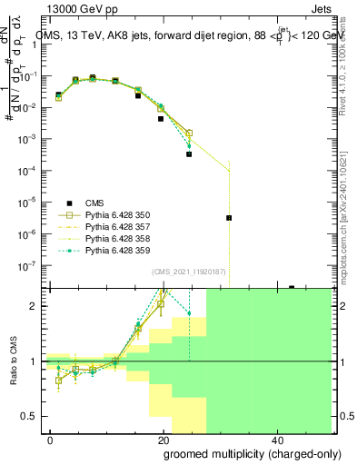 Plot of j.nch.g in 13000 GeV pp collisions