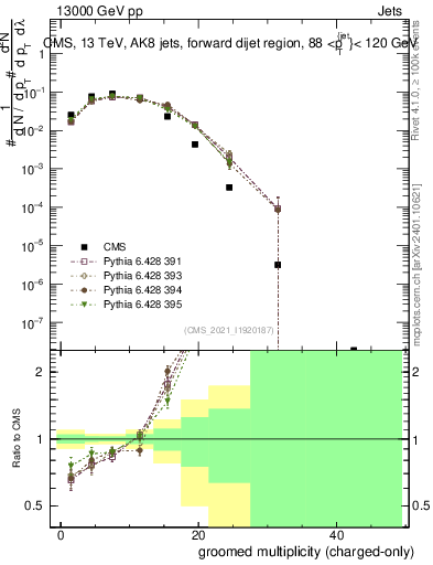 Plot of j.nch.g in 13000 GeV pp collisions