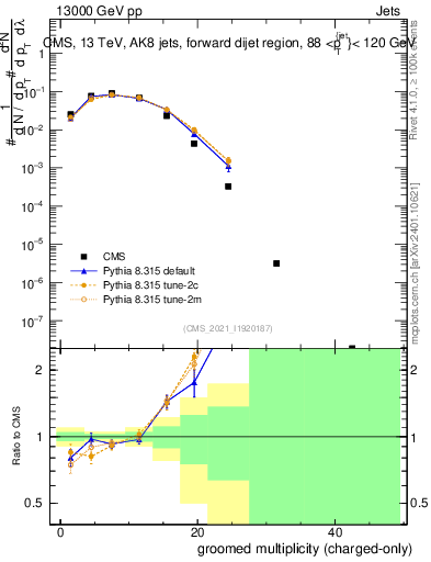 Plot of j.nch.g in 13000 GeV pp collisions