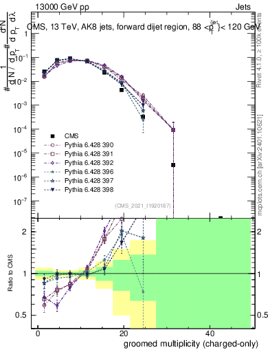 Plot of j.nch.g in 13000 GeV pp collisions