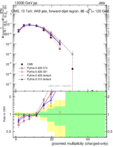 Plot of j.nch.g in 13000 GeV pp collisions