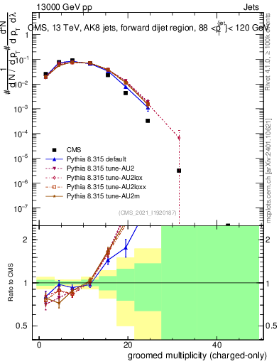 Plot of j.nch.g in 13000 GeV pp collisions