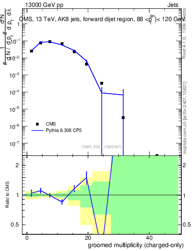 Plot of j.nch.g in 13000 GeV pp collisions
